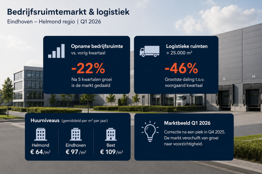 Adriaan van de Heuvel - Ontwikkelingen commercieel vastgoed - bedrijfsruimten & logistiek